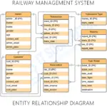 Railway Management System ER Diagram - Itsourcecode.com