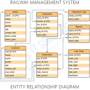 Railway Management System ER Diagram - Itsourcecode.com