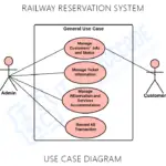 Online Railway Reservation System UML Diagrams - Itsourcecode.com