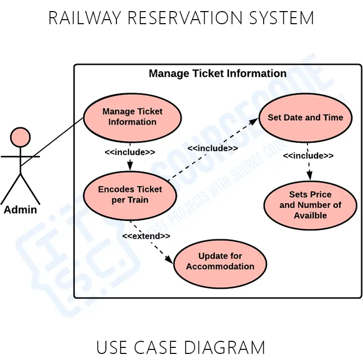 Railway Reservation System UML Use Case Diagram