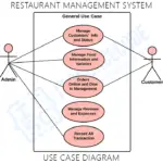 Restaurant Management System UML Diagrams | Itsourcecode.com