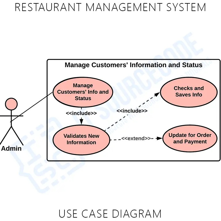 Use Case Diagram Restaurant Ordering System