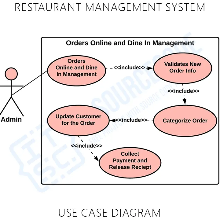 Use Case Diagram Sistem Informasi Restaurant