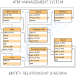 ER Diagram for ATM System | Entity Relationship Diagram