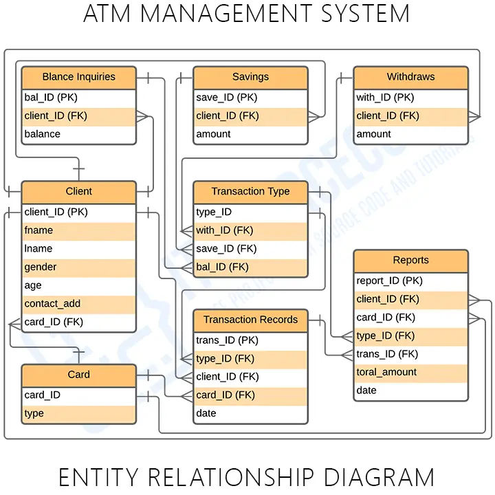 ATM Management System ER Diagram
