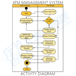 ATM System Activity Diagram (2026 UML Capstone)