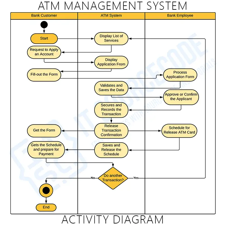 Activity Diagram for ATM Management System - Itsourcecode.com