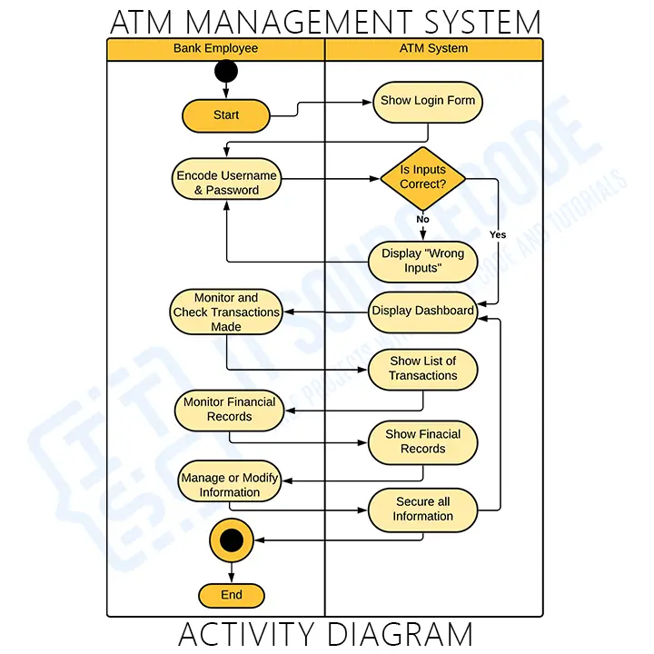 Activity Diagram ATM Management System