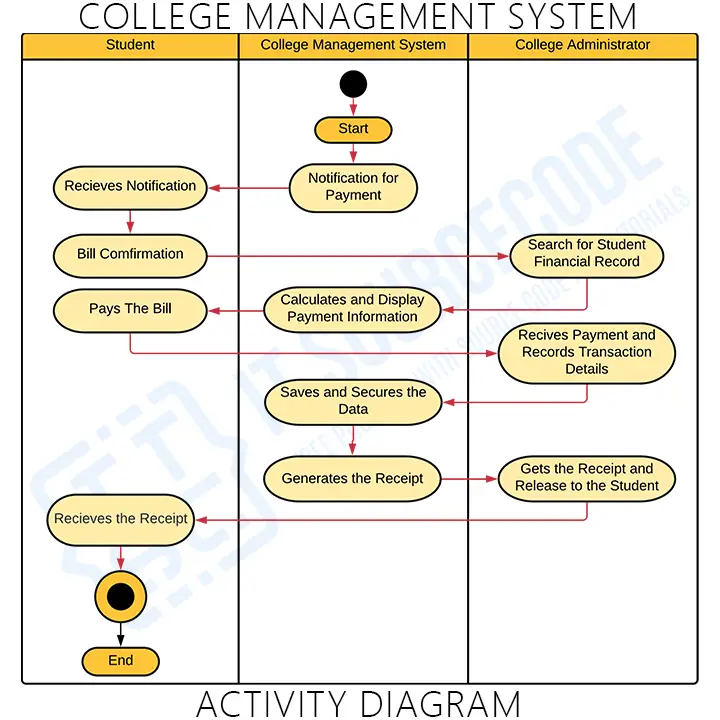 Activity Diagram College Management System