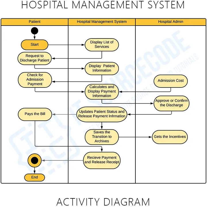 Activity Diagram Hospital Management System