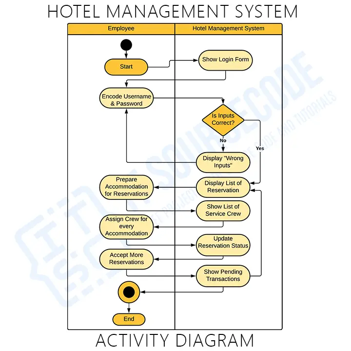 Activity Diagram Hotel Management System