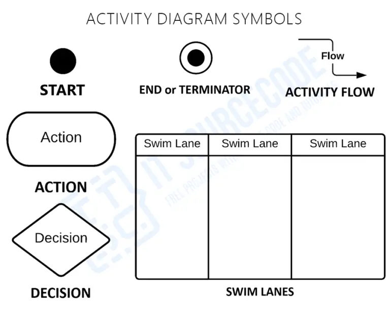 Activity Diagram for Employee Management System