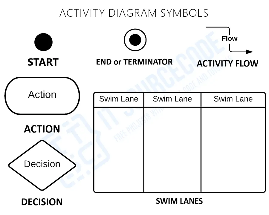 Activity Diagram Symbols