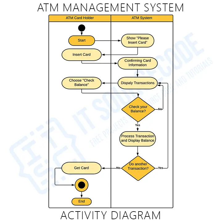 Activity Diagram for ATM Management System