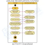 Online Airline Reservation System UML Diagrams | Itsourcecode.com