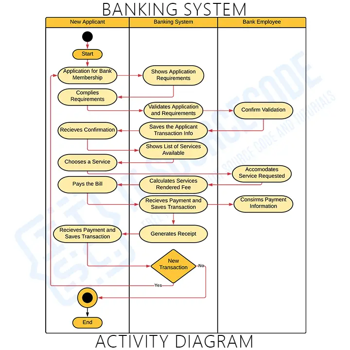 Activity Diagram for Banking System