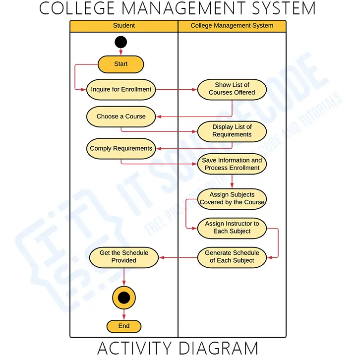 Activity Diagram for College Management System