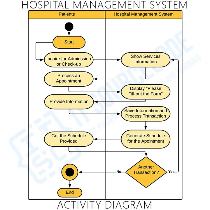 Activity Diagram for Hospital Management System