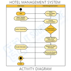 Hotel Management System UML Diagrams - Itsourcecode.com