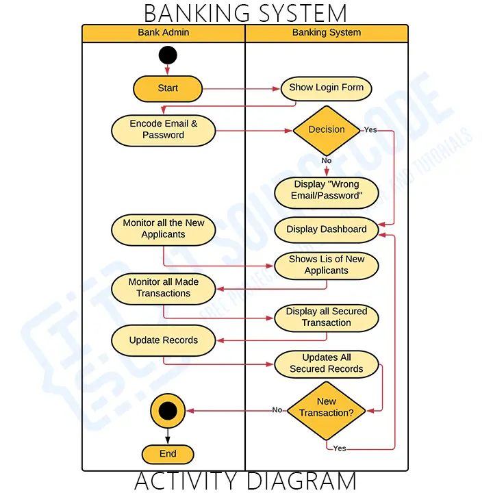Activity Diagram for Online Banking System