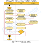 Online Railway Reservation System UML Diagrams - Itsourcecode.com