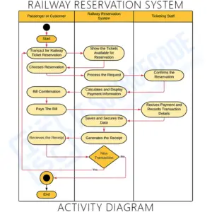 Online Railway Reservation System UML Diagrams - Itsourcecode.com