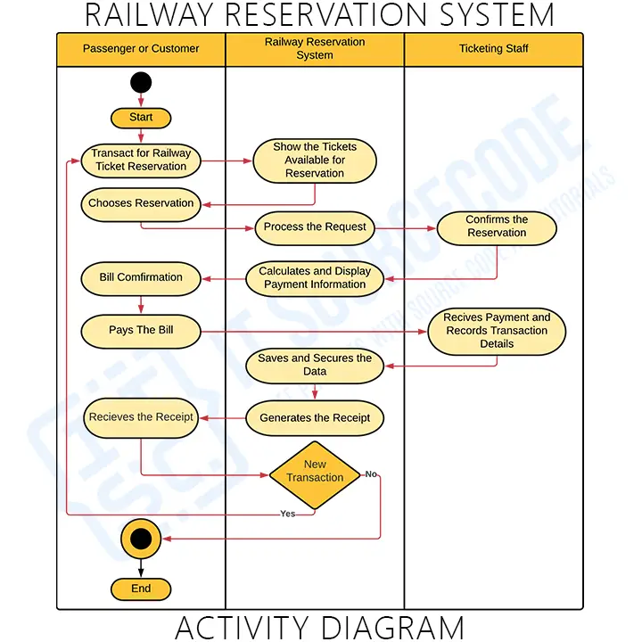 Activity Diagram for Railway Reservation System
