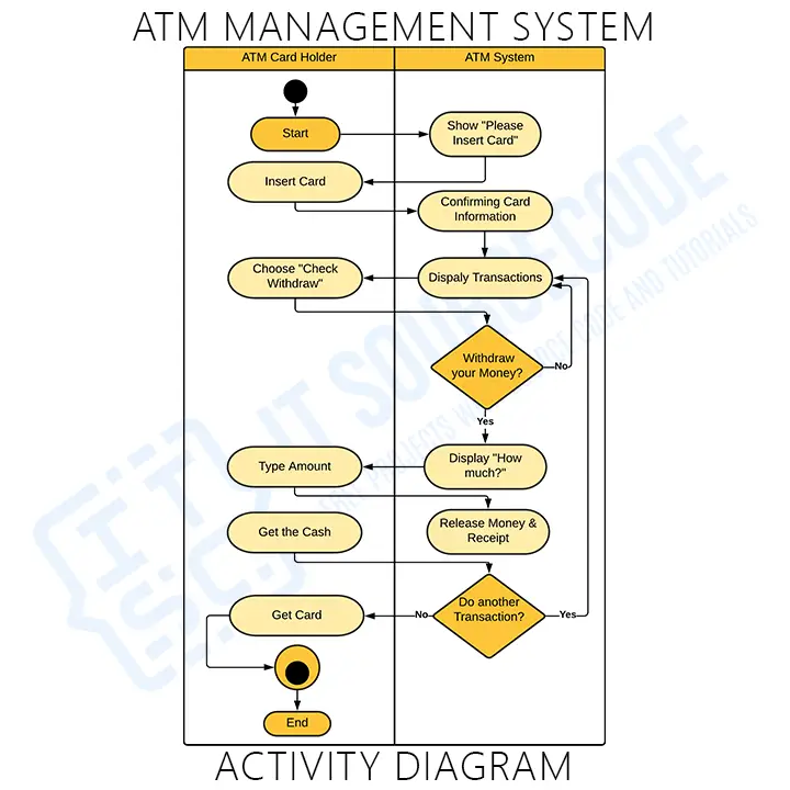 Activity Diagram for ATM Management System - Itsourcecode.com