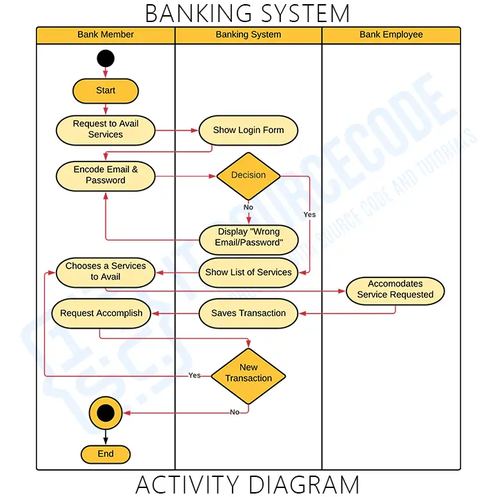 Activity Diagram of Banking System