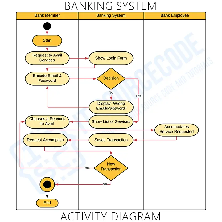 Data Flow Diagram Of Banking System 7416