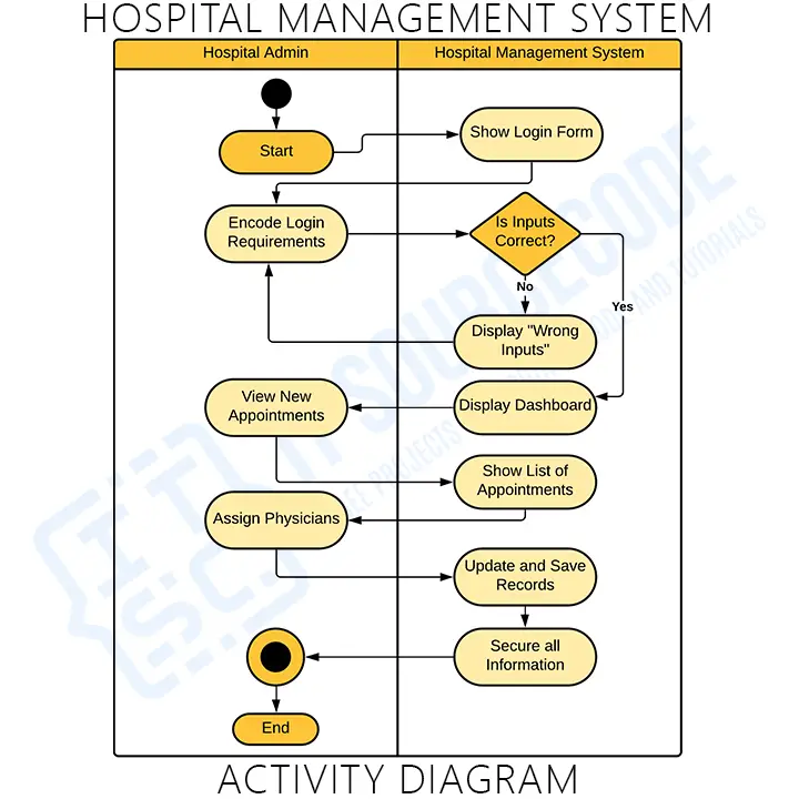 Activity Diagram of Hospital Management System