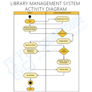 Activity Diagram for Library Management System