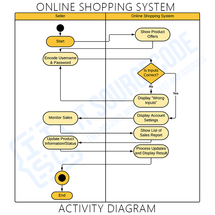Online Shopping System Activity Diagram - Itsourcecode.com