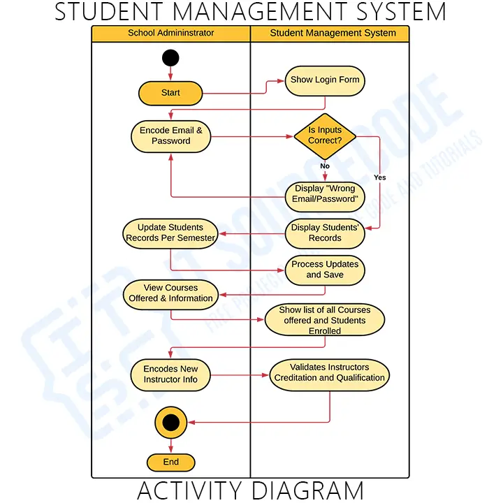 Activity Diagram of Student Management System