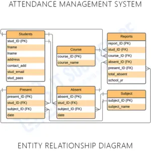 ER Diagram for Attendance Management System - Itsourcecode.com