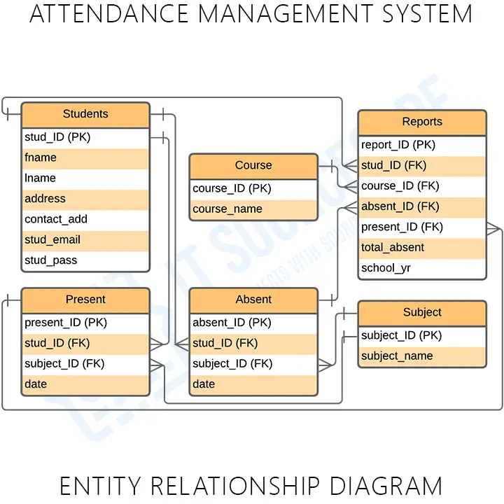 Attendance Management System ER Diagram