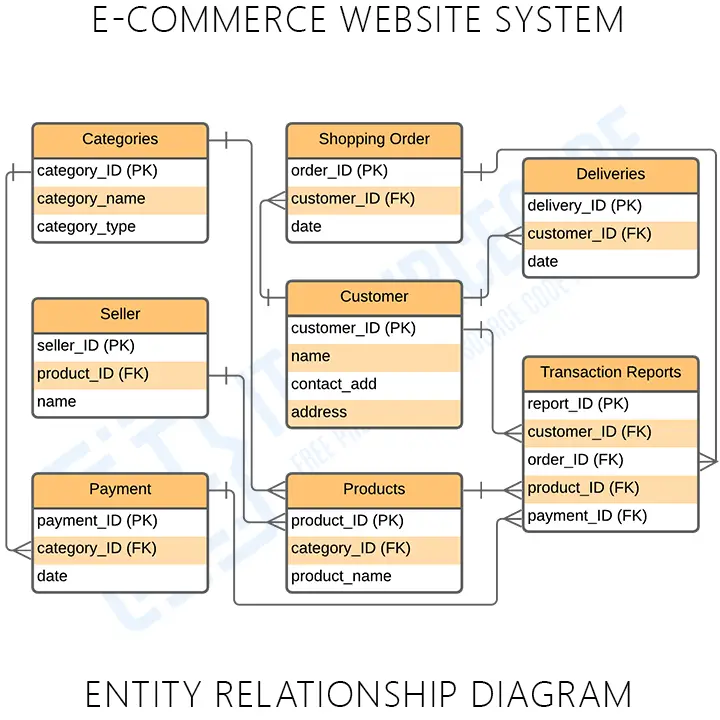 E-Commerce Website System ER Diagram