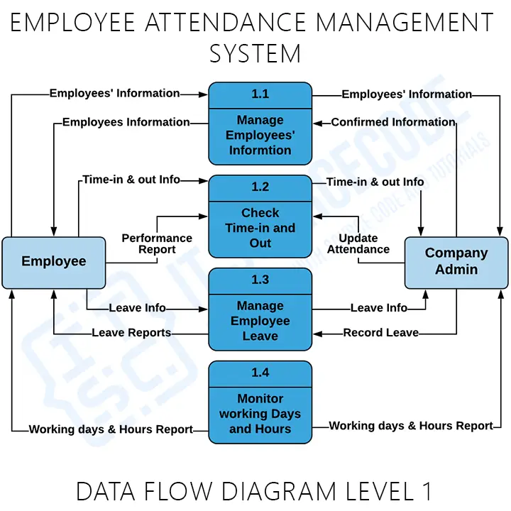 Employee Attendance Management System DFD Level 1
