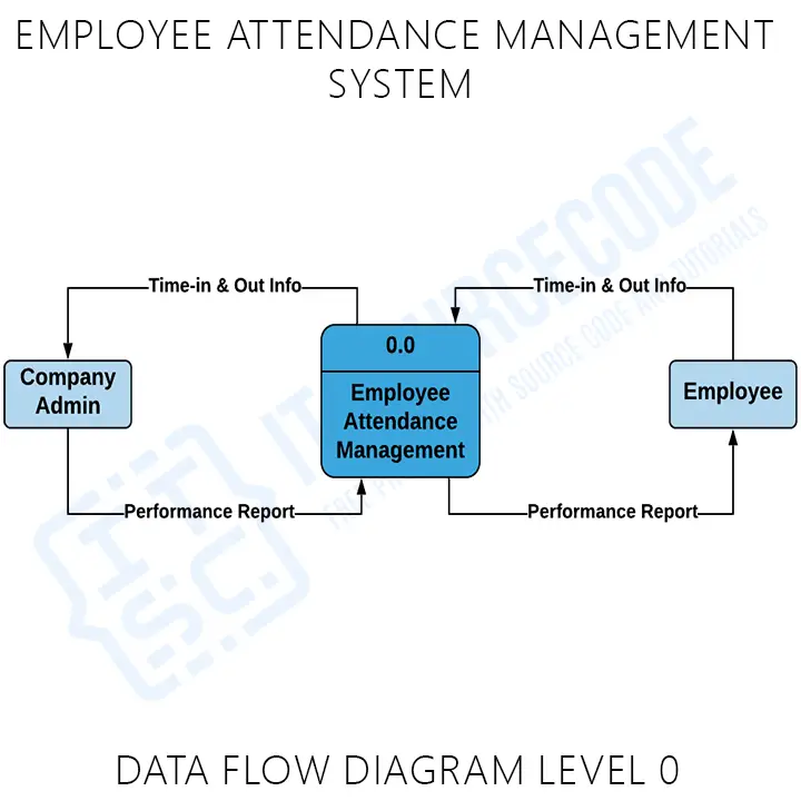 Employee Attendance Management System DFD level 0