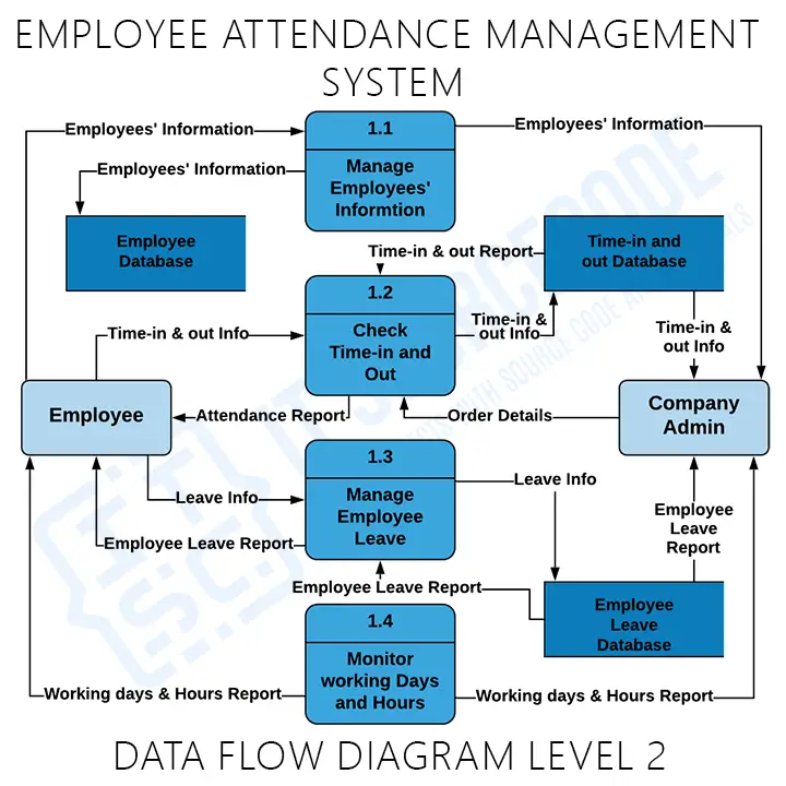 Employee Attendance Management System DFD level 2