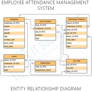 ER Diagram for Employee Attendance Management System