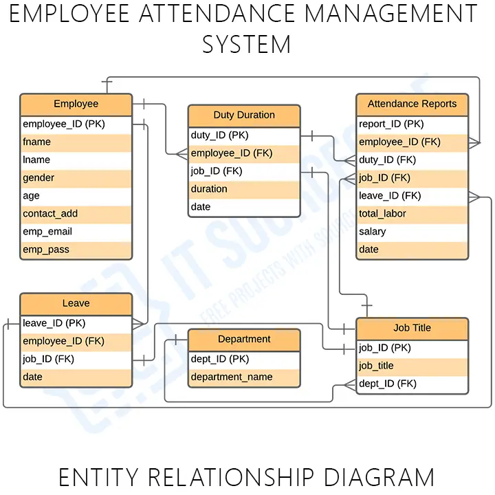 Er Diagram For Employee Attendance Management System Porn Sex Picture