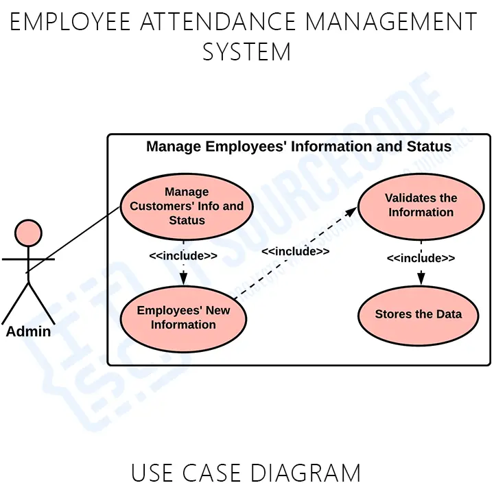 Employee Attendance Management System Manage Employee Use Case