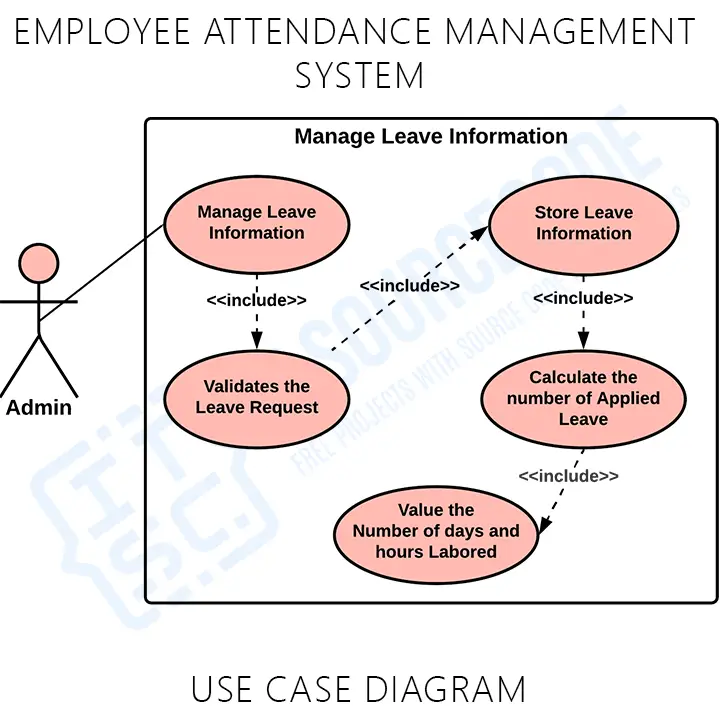Employee Attendance Management System Manage Leave Use Case
