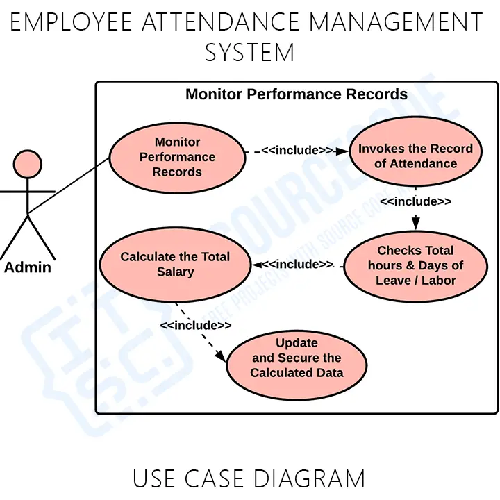 Employee Attendance Management System Manage Performance Use Case