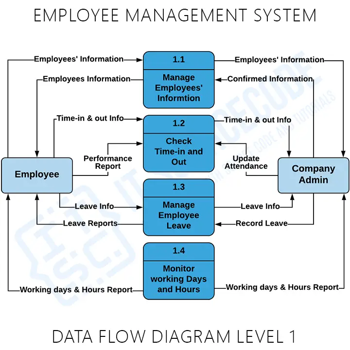 literature review on leave management system project