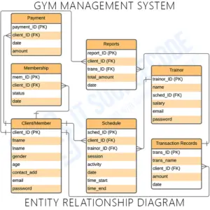 ER Diagram for Gym Management System - Itsourcecode.com
