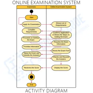 Online Examination System UML Diagrams - Itsourcecode.com
