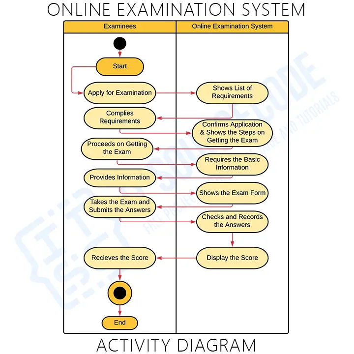 Activity Diagram of Online Examination System