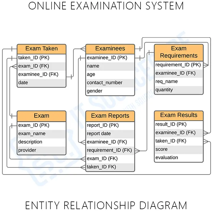 ER Diagram for Online Examination System